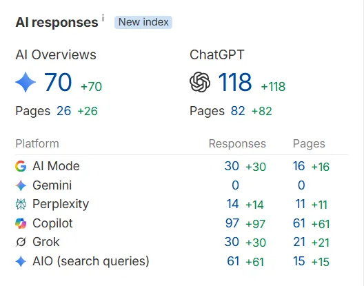 Dashboard der viser haandvaerkpriser.dk citeret på tværs af Google AI Overviews (70), ChatGPT (118), Copilot (97), Grok (30), Perplexity (14) og AI Mode (30).